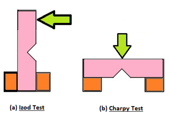 Difference between Izod and Charpy Impact Test