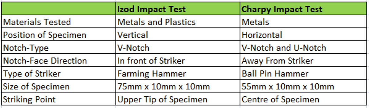 izod and charpy impact test experiment