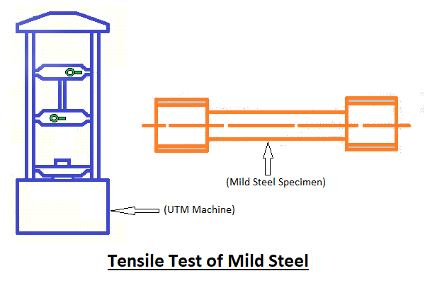 tensile-test-of-mild-steel-guidebytips